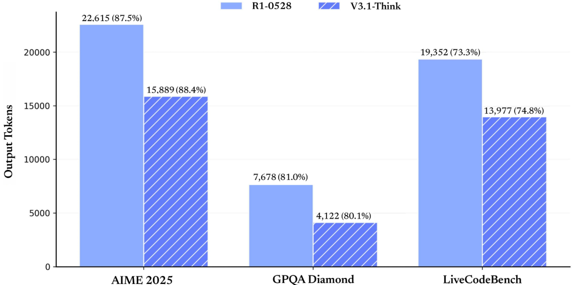 Deepseek‑v3.1 превосходит предыдущую модель рассуждений R1 в тестах на код и логику